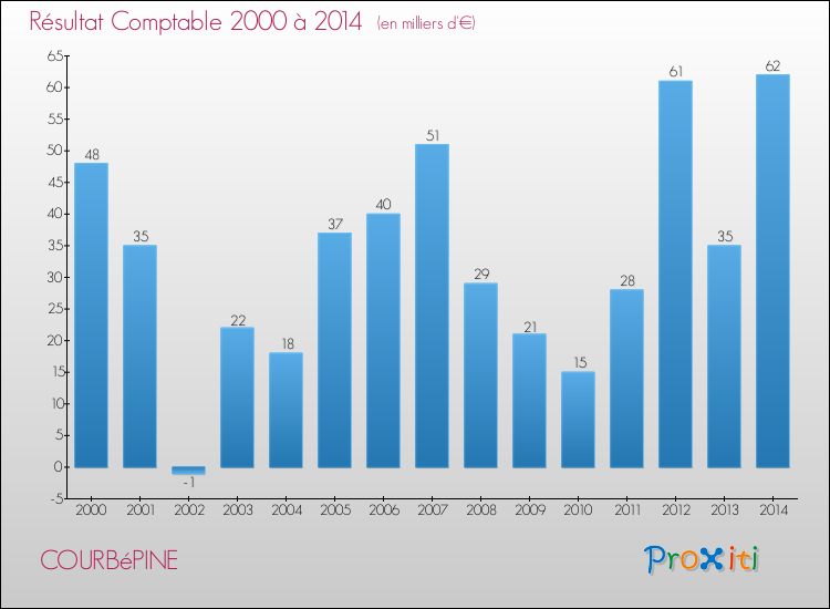 Evolution du résultat comptable pour la commune de COURBéPINE de 2000 à 2014 Evolution du résultat comptable pour COURBéPINE de 2000 à 2014