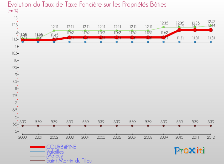 Evolution du taux de la taxe foncière sur le bati pour COURBéPINE et les communes proches de 2000 à 2012 Comparaison des taux de taxe foncière sur le bati pour COURBéPINE et les communes voisines de 2000 à 2012
