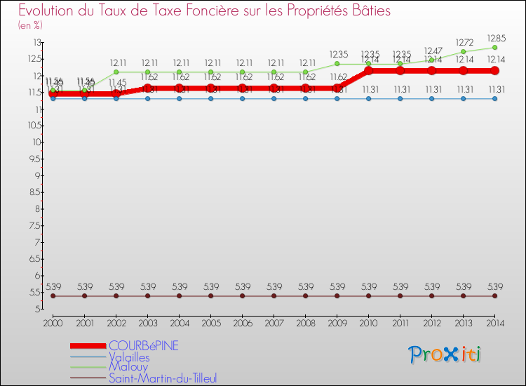 Evolution du taux de la taxe foncière sur le bati pour COURBéPINE et les communes proches de 2000 à 2014 Comparaison des taux de taxe foncière sur le bati pour COURBéPINE et les communes voisines de 2000 à 2014