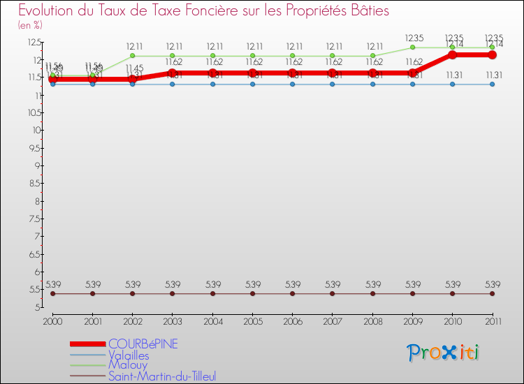 Evolution du taux de la taxe foncière sur le bati pour COURBéPINE et les communes proches Comparaison des taux de taxe foncière sur le bati pour COURBéPINE et les communes voisines