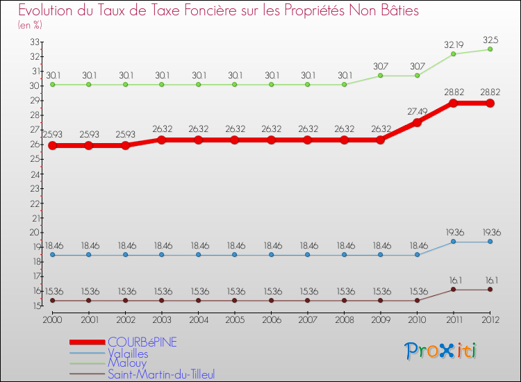 Evolution du taux de la taxe foncière sur les immeubles et terrains non batis pour COURBéPINE et les communes proches de 2000 à 2012 Comparaison des taux de la taxe foncière sur les immeubles et terrains non batis pour COURBéPINE et les communes voisines de 2000 à 2012