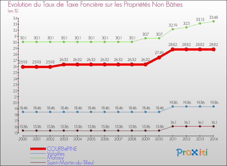 Evolution du taux de la taxe foncière sur les immeubles et terrains non batis pour COURBéPINE et les communes proches de 2000 à 2014 Comparaison des taux de la taxe foncière sur les immeubles et terrains non batis pour COURBéPINE et les communes voisines de 2000 à 2014