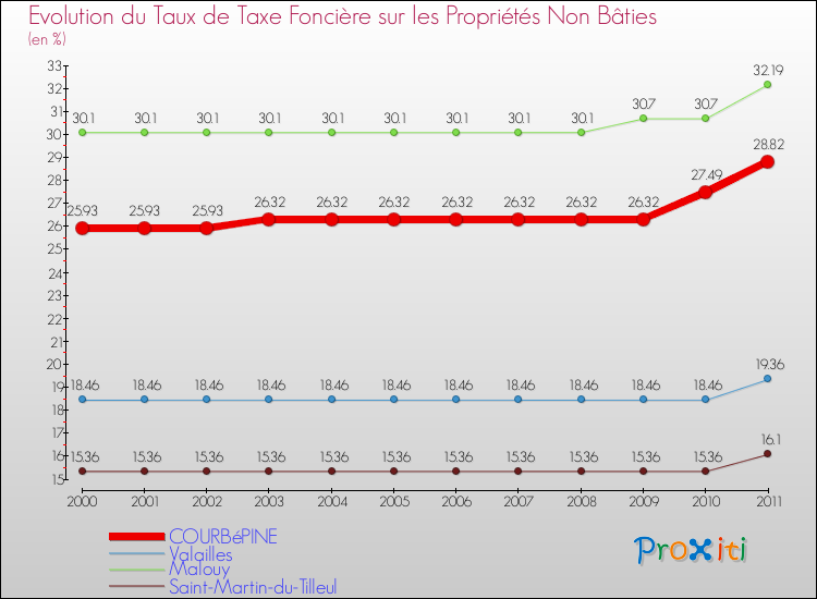 Evolution du taux de la taxe foncière sur les immeubles et terrains non batis pour COURBéPINE et les communes proches Comparaison des taux de la taxe foncière sur les immeubles et terrains non batis pour COURBéPINE et les communes voisines