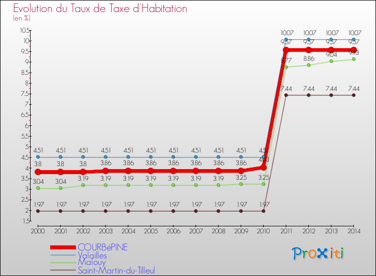 Evolution du taux de la taxe d'habitation pour COURBéPINE et les communes proches de 2000 à 2014 Comparaison des taux de la taxe d'habitation pour COURBéPINE et les communes voisines de 2000 à 2014
