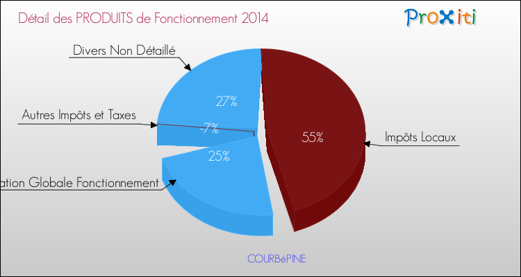 Décomposition du Budget de Fonctionnement 2014 de la commune de COURBéPINE Budget de Fonctionnement 2014 pour la commune de COURBéPINE