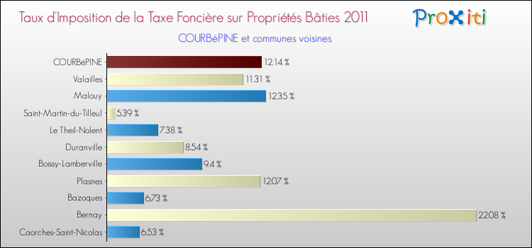 Taux d'imposition de la taxe foncière sur le bati 2011 pour COURBéPINE et les communes proches Comparaison des taux d'imposition de la taxe foncière sur le bati 2011 pour COURBéPINE et les communes voisines