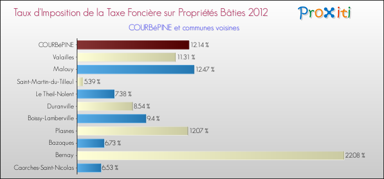 Taux d'imposition de la taxe foncière sur le bati 2012 pour COURBéPINE et les communes proches Comparaison des taux d'imposition de la taxe foncière sur le bati 2012 pour COURBéPINE et les communes voisines