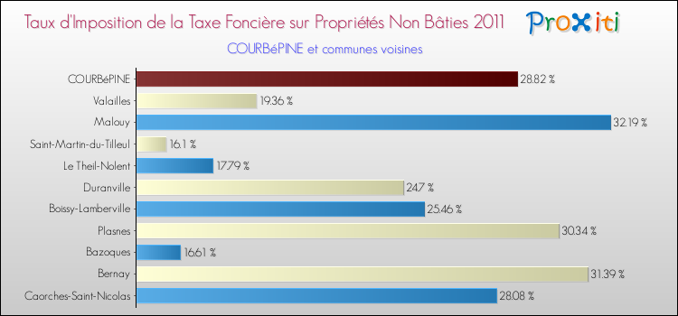 Taux d'imposition de la taxe foncière sur les immeubles et terrains non batis 2011 pour COURBéPINE et les communes proches Comparaison des taux d'imposition de la taxe foncière sur les immeubles et terrains non batis 2011 pour COURBéPINE et les communes voisines