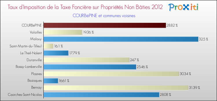 Taux d'imposition de la taxe foncière sur les immeubles et terrains non batis 2012 pour COURBéPINE et les communes proches Comparaison des taux d'imposition de la taxe foncière sur les immeubles et terrains non batis 2012 pour COURBéPINE et les communes voisines