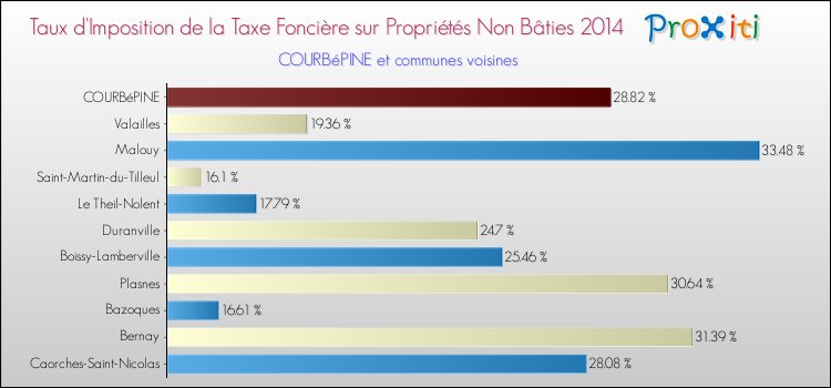 Taux d'imposition de la taxe foncière sur les immeubles et terrains non batis 2014 pour COURBéPINE et les communes proches Comparaison des taux d'imposition de la taxe foncière sur les immeubles et terrains non batis 2014 pour COURBéPINE et les communes voisines