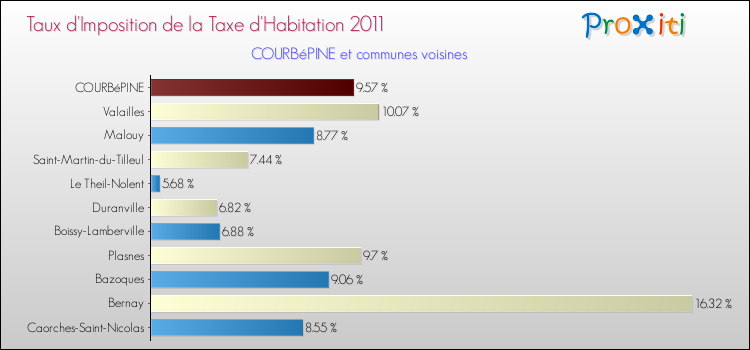 Taux d'imposition de la taxe d'habitation 2011 pour COURBéPINE et les communes proches Comparaison des taux d'imposition de la taxe d'habitation 2011 pour COURBéPINE et les communes voisines