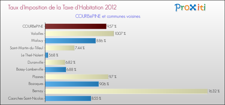 Taux d'imposition de la taxe d'habitation 2012 pour COURBéPINE et les communes proches Comparaison des taux d'imposition de la taxe d'habitation 2012 pour COURBéPINE et les communes voisines