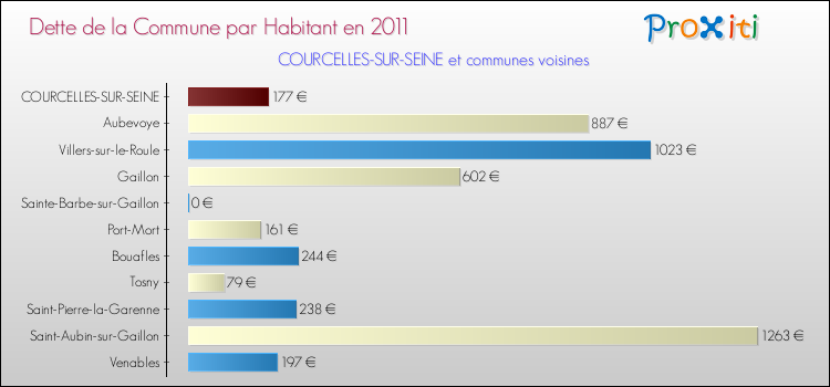 Dette par habitant de la commune en 2011 pour COURCELLES-SUR-SEINE et les communes proches Comparaison de la dette par habitant de la commune en 2011 pour COURCELLES-SUR-SEINE et les communes voisines
