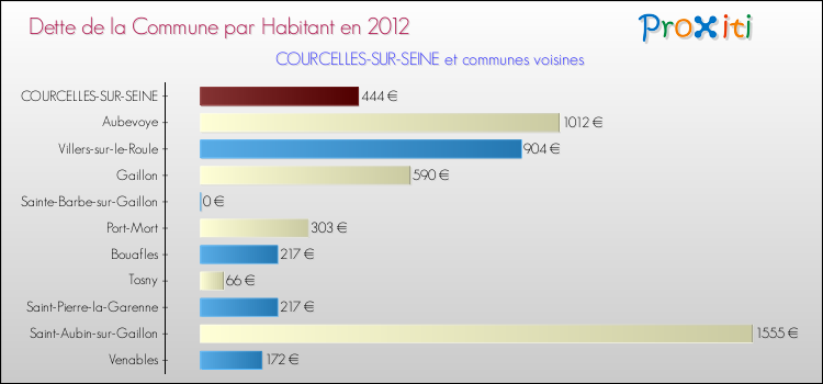 Dette par habitant de la commune en 2012 pour COURCELLES-SUR-SEINE et les communes proches Comparaison de la dette par habitant de la commune en 2012 pour COURCELLES-SUR-SEINE et les communes voisines