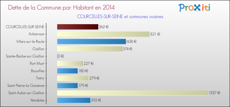 Dette par habitant de la commune en 2014 pour COURCELLES-SUR-SEINE et les communes proches Comparaison de la dette par habitant de la commune en 2014 pour COURCELLES-SUR-SEINE et les communes voisines