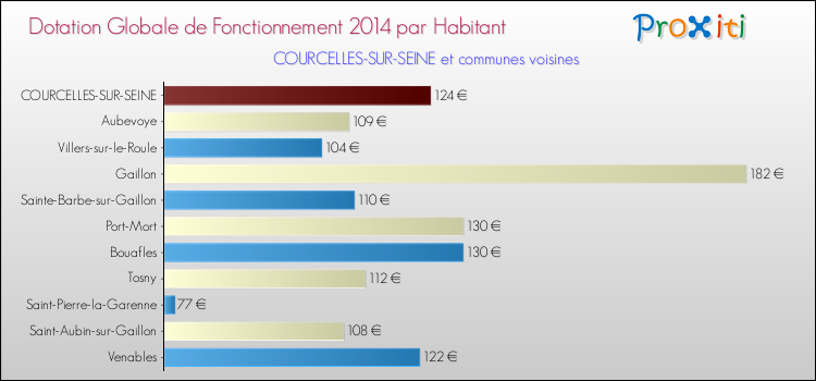 Montant des dotations globales de fonctionnement DGF par Habitant pour COURCELLES-SUR-SEINE et les communes proches en 2014. Comparaison des des dotations globales de fonctionnement DGF par habitant pour COURCELLES-SUR-SEINE et les communes voisines en 2014.