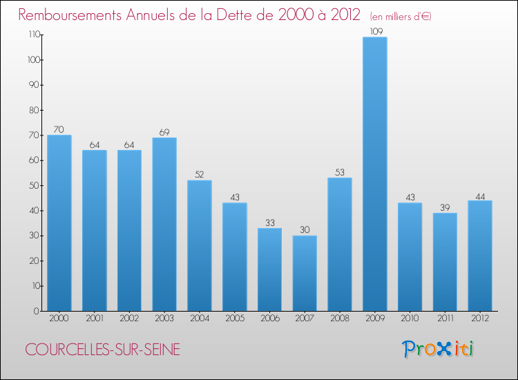 Evolution de l'annuité de la dette pour la commune de COURCELLES-SUR-SEINE de 2000 à 2012 Annuités de la dette pour COURCELLES-SUR-SEINE de 2000 à 2012