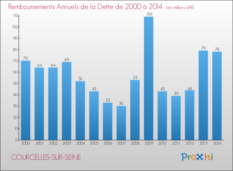 Evolution de l'annuité de la dette pour la commune de COURCELLES-SUR-SEINE de 2000 à 2014 Annuités de la dette pour COURCELLES-SUR-SEINE de 2000 à 2014