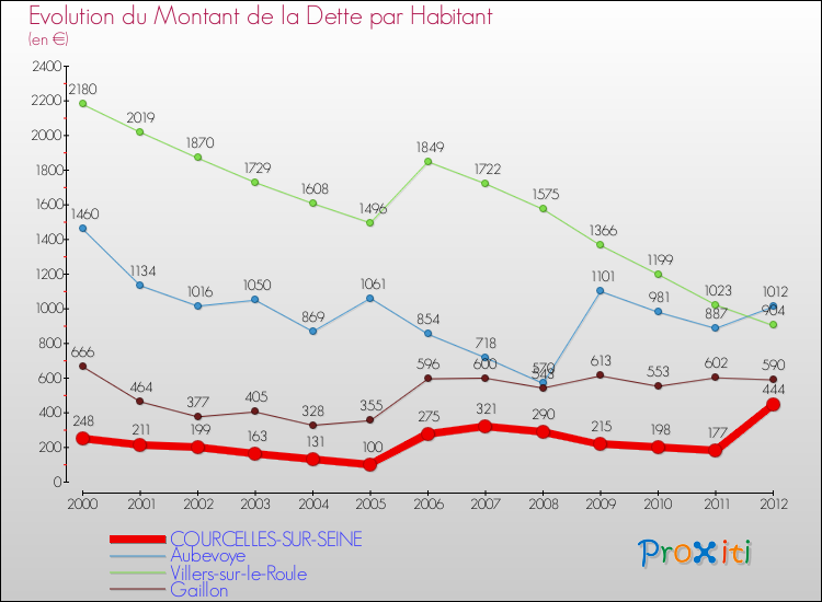 Evolution de la dette par habitant pour la commune de COURCELLES-SUR-SEINE et les communes proches de 2000 à 2012 Comparaison de la dette par habitant pour COURCELLES-SUR-SEINE et les communes voisines de 2000 à 2012