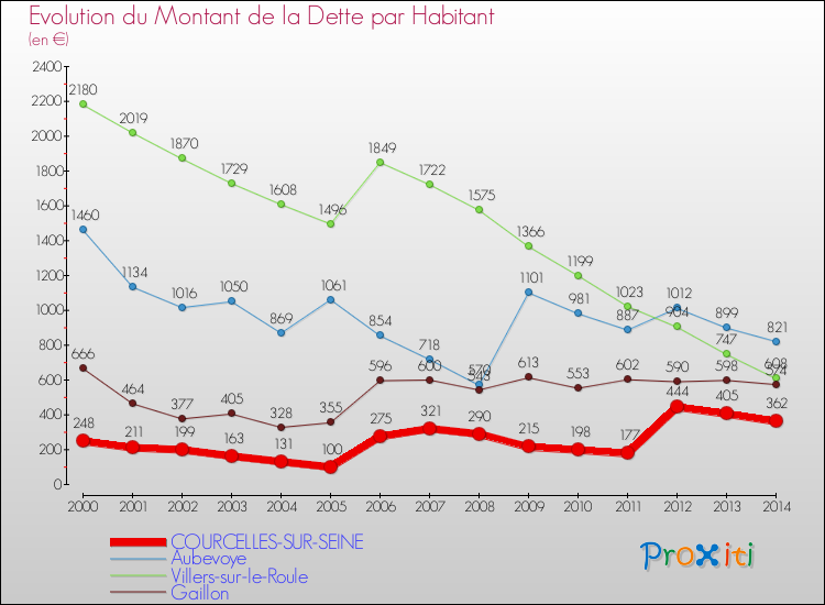 Evolution de la dette par habitant pour la commune de COURCELLES-SUR-SEINE et les communes proches de 2000 à 2014 Comparaison de la dette par habitant pour COURCELLES-SUR-SEINE et les communes voisines de 2000 à 2014