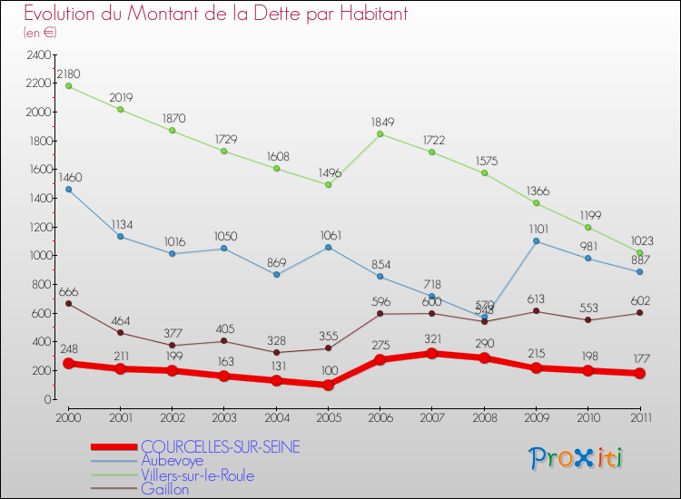 Evolution de la dette par habitant pour la commune de COURCELLES-SUR-SEINE et les communes proches Comparaison de la dette par habitant pour COURCELLES-SUR-SEINE et les communes voisines