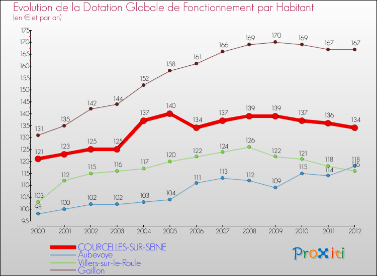 Evolution et montant de la dotation globale de fonctionnement par Habitant pour COURCELLES-SUR-SEINE et les communes proches Comparaison des dotations globales de fonctionnement par habitant pour COURCELLES-SUR-SEINE et les communes voisines