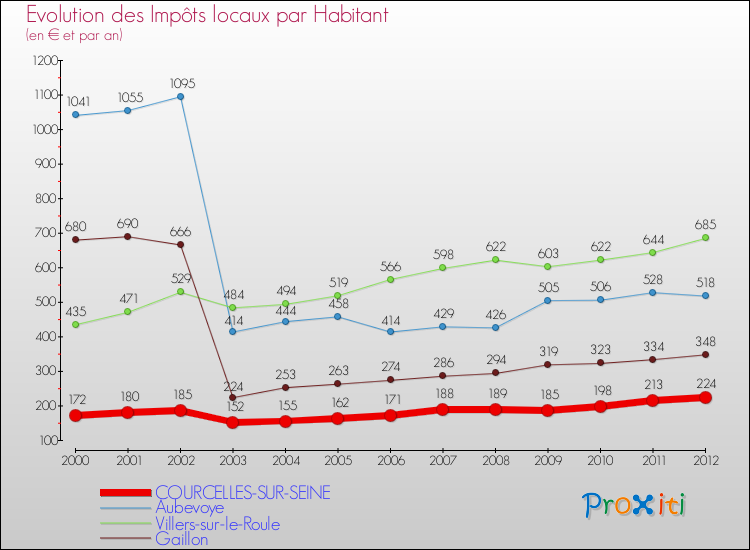 Evolution et montant des impôts locaux par Habitant pour COURCELLES-SUR-SEINE et les communes proches Comparaison des impôts locaux par habitant pour COURCELLES-SUR-SEINE et les communes voisines