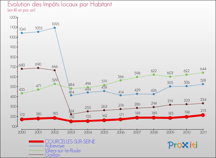Evolution et montant des impôts locaux par Habitant pour COURCELLES-SUR-SEINE et les communes proches Comparaison des impôts locaux par habitant pour COURCELLES-SUR-SEINE et les communes voisines