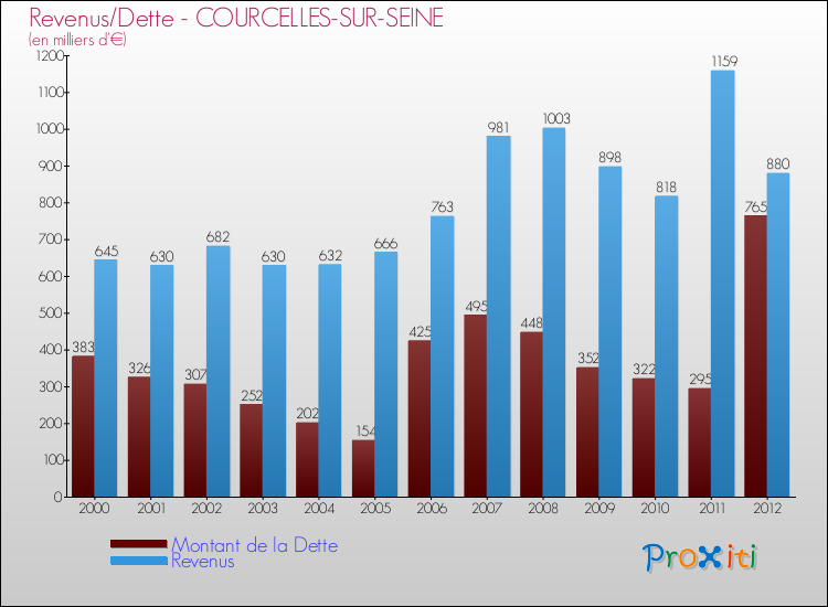 Evolution comparée de la dette et des revenus pour la commune de COURCELLES-SUR-SEINE de 2000 à 2012 Comparaison de la dette et des revenus pour COURCELLES-SUR-SEINE de 2000 à 2012