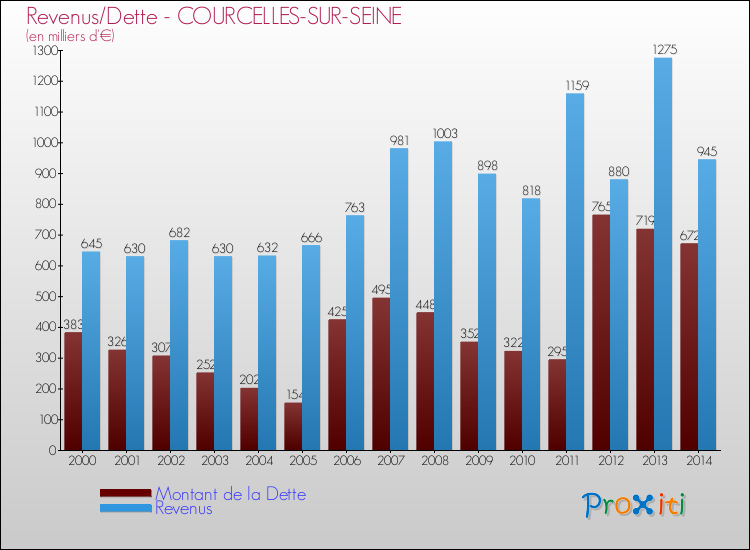 Evolution comparée de la dette et des revenus pour la commune de COURCELLES-SUR-SEINE de 2000 à 2014 Comparaison de la dette et des revenus pour COURCELLES-SUR-SEINE de 2000 à 2014