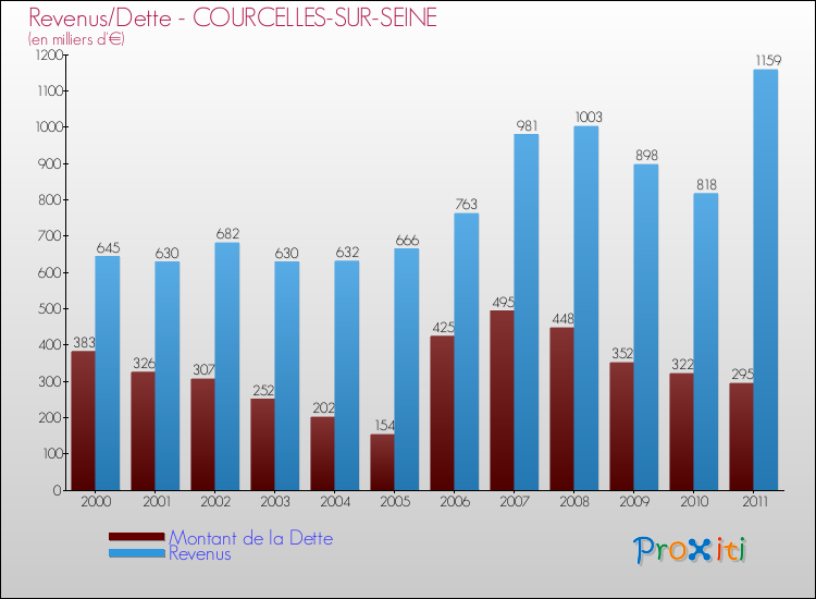 Evolution comparée de la dette et des revenus pour la commune de COURCELLES-SUR-SEINE de 2000 à 2011 Comparaison de la dette et des revenus pour COURCELLES-SUR-SEINE de 2000 à 2011