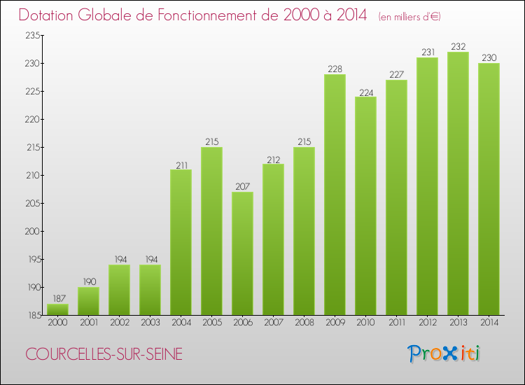 Evolution du montant de la Dotation Globale de Fonctionnement pour la commune de COURCELLES-SUR-SEINE de 2000 à 2014 Evolution du montant de la Dotation Globale de Fonctionnement pour COURCELLES-SUR-SEINE de 2000 à 2014