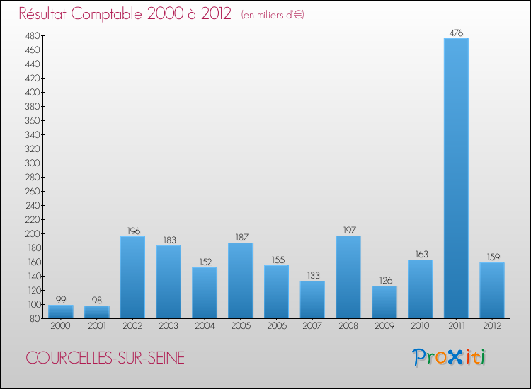 Evolution du résultat comptable pour la commune de COURCELLES-SUR-SEINE de 2000 à 2012 Evolution du résultat comptable pour COURCELLES-SUR-SEINE de 2000 à 2012