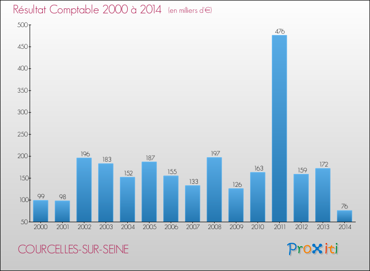 Evolution du résultat comptable pour la commune de COURCELLES-SUR-SEINE de 2000 à 2014 Evolution du résultat comptable pour COURCELLES-SUR-SEINE de 2000 à 2014