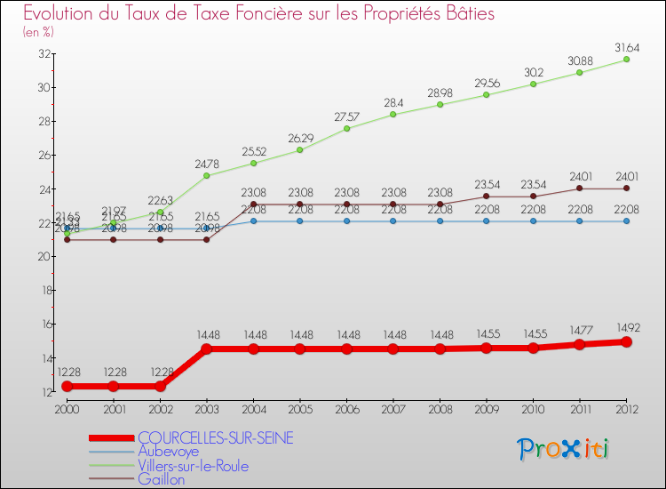 Evolution du taux de la taxe foncière sur le bati pour COURCELLES-SUR-SEINE et les communes proches de 2000 à 2012 Comparaison des taux de taxe foncière sur le bati pour COURCELLES-SUR-SEINE et les communes voisines de 2000 à 2012