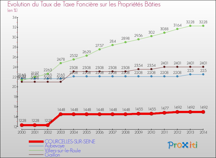 Evolution du taux de la taxe foncière sur le bati pour COURCELLES-SUR-SEINE et les communes proches de 2000 à 2014 Comparaison des taux de taxe foncière sur le bati pour COURCELLES-SUR-SEINE et les communes voisines de 2000 à 2014
