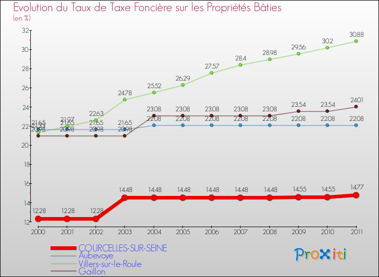 Evolution du taux de la taxe foncière sur le bati pour COURCELLES-SUR-SEINE et les communes proches Comparaison des taux de taxe foncière sur le bati pour COURCELLES-SUR-SEINE et les communes voisines