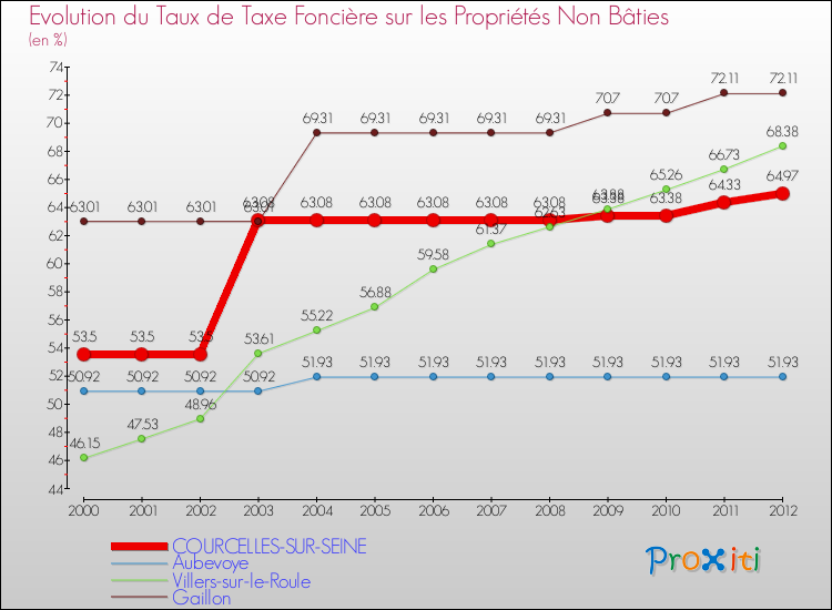 Evolution du taux de la taxe foncière sur les immeubles et terrains non batis pour COURCELLES-SUR-SEINE et les communes proches de 2000 à 2012 Comparaison des taux de la taxe foncière sur les immeubles et terrains non batis pour COURCELLES-SUR-SEINE et les communes voisines de 2000 à 2012