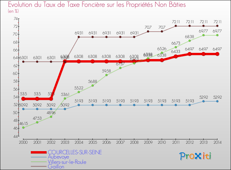 Evolution du taux de la taxe foncière sur les immeubles et terrains non batis pour COURCELLES-SUR-SEINE et les communes proches de 2000 à 2014 Comparaison des taux de la taxe foncière sur les immeubles et terrains non batis pour COURCELLES-SUR-SEINE et les communes voisines de 2000 à 2014