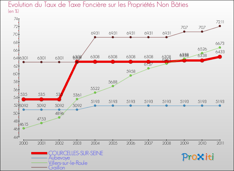 Evolution du taux de la taxe foncière sur les immeubles et terrains non batis pour COURCELLES-SUR-SEINE et les communes proches Comparaison des taux de la taxe foncière sur les immeubles et terrains non batis pour COURCELLES-SUR-SEINE et les communes voisines