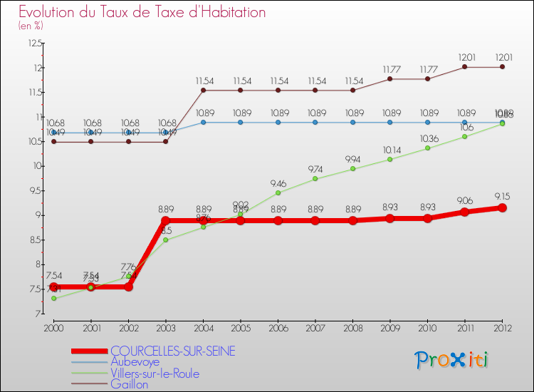 Evolution du taux de la taxe d'habitation pour COURCELLES-SUR-SEINE et les communes proches Comparaison des taux de la taxe d'habitation pour COURCELLES-SUR-SEINE et les communes voisines