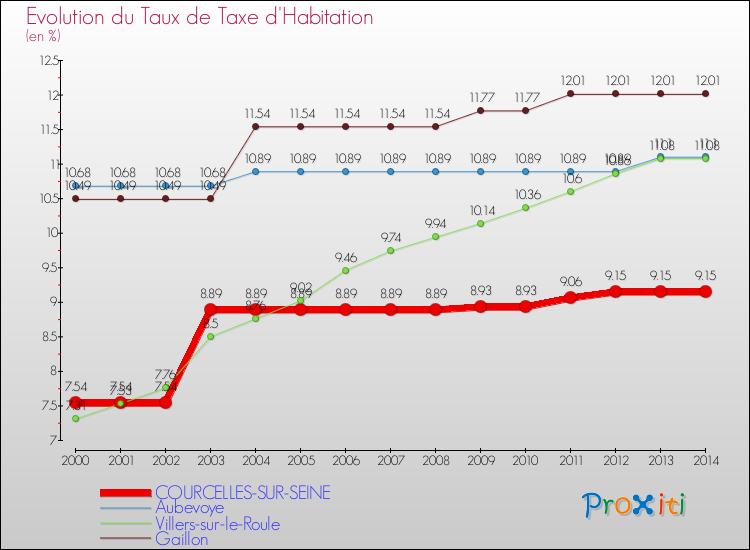 Evolution du taux de la taxe d'habitation pour COURCELLES-SUR-SEINE et les communes proches de 2000 à 2014 Comparaison des taux de la taxe d'habitation pour COURCELLES-SUR-SEINE et les communes voisines de 2000 à 2014