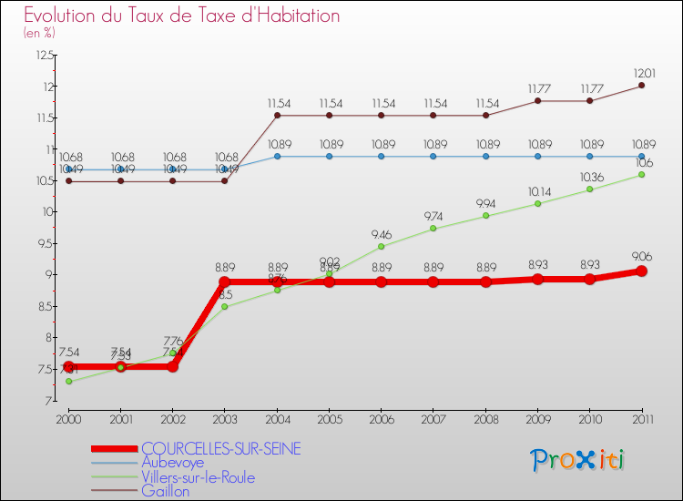 Evolution du taux de la taxe d'habitation pour COURCELLES-SUR-SEINE et les communes proches Comparaison des taux de la taxe d'habitation pour COURCELLES-SUR-SEINE et les communes voisines