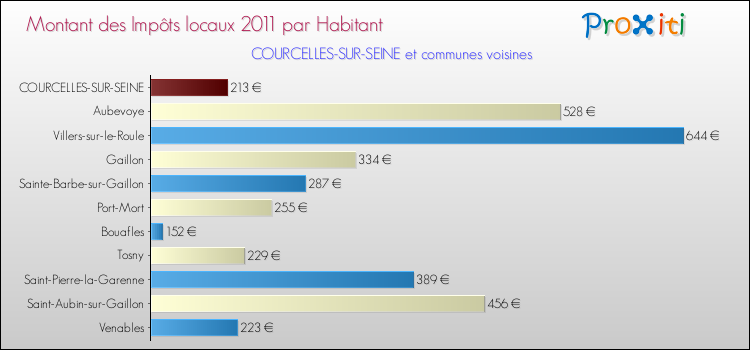 Montant des impôts locaux par Habitant pour COURCELLES-SUR-SEINE et les communes proches Comparaison des impôts locaux par habitant pour COURCELLES-SUR-SEINE et les communes voisines