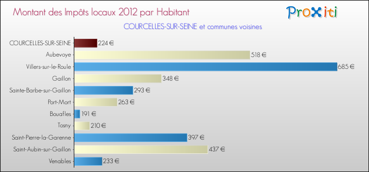 Montant des impôts locaux par Habitant pour COURCELLES-SUR-SEINE et les communes proches Comparaison des impôts locaux par habitant pour COURCELLES-SUR-SEINE et les communes voisines