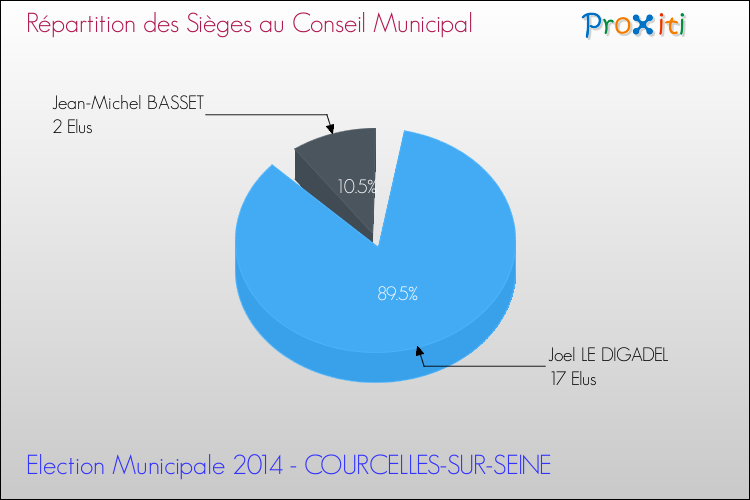 Répartition des élus au conseil municipal entre les listes à l'issue du 1er Tour des Elections Municipales 2014 de la commune de COURCELLES-SUR-SEINE Elections Municipales 2014 - Répartition des élus au conseil municipal entre les listes à l'issue du 1er Tour pour la commune de COURCELLES-SUR-SEINE