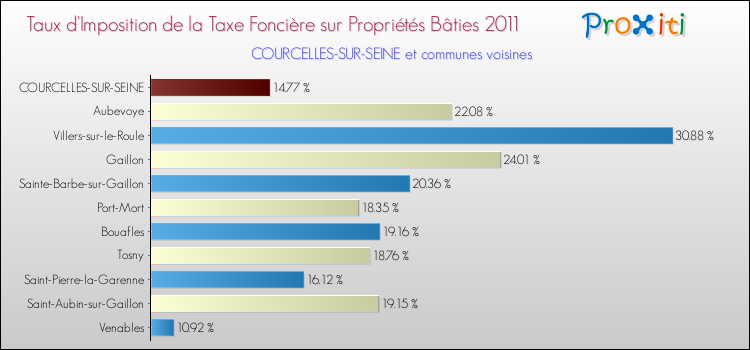 Taux d'imposition de la taxe foncière sur le bati 2011 pour COURCELLES-SUR-SEINE et les communes proches Comparaison des taux d'imposition de la taxe foncière sur le bati 2011 pour COURCELLES-SUR-SEINE et les communes voisines