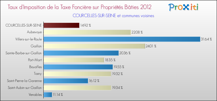 Taux d'imposition de la taxe foncière sur le bati 2012 pour COURCELLES-SUR-SEINE et les communes proches Comparaison des taux d'imposition de la taxe foncière sur le bati 2012 pour COURCELLES-SUR-SEINE et les communes voisines
