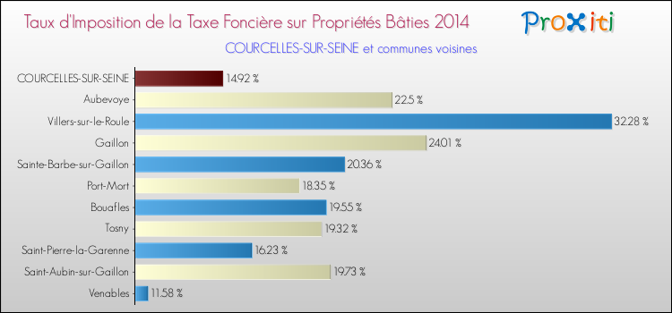Taux d'imposition de la taxe foncière sur le bati 2014 pour COURCELLES-SUR-SEINE et les communes proches Comparaison des taux d'imposition de la taxe foncière sur le bati 2014 pour COURCELLES-SUR-SEINE et les communes voisines
