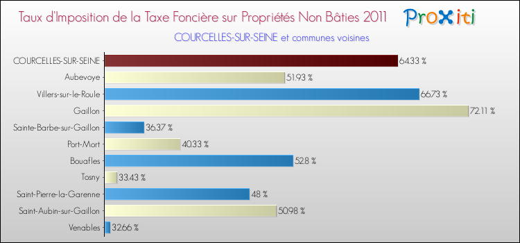 Taux d'imposition de la taxe foncière sur les immeubles et terrains non batis 2011 pour COURCELLES-SUR-SEINE et les communes proches Comparaison des taux d'imposition de la taxe foncière sur les immeubles et terrains non batis 2011 pour COURCELLES-SUR-SEINE et les communes voisines
